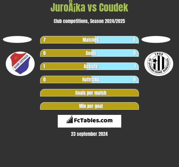 JuroÅ¡ka vs Coudek h2h player stats