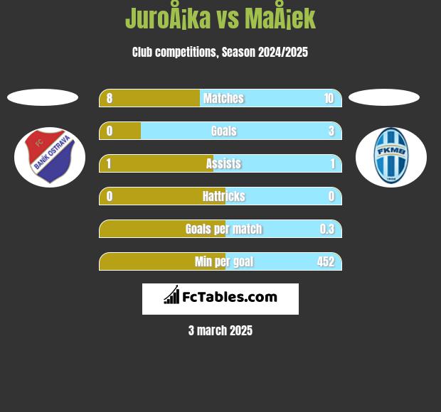 JuroÅ¡ka vs MaÅ¡ek h2h player stats