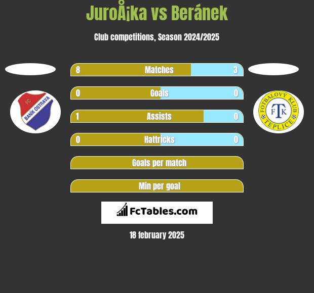 JuroÅ¡ka vs Beránek h2h player stats