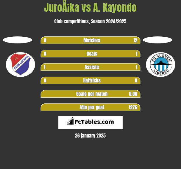 JuroÅ¡ka vs A. Kayondo h2h player stats