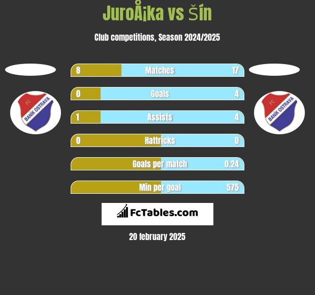 JuroÅ¡ka vs Šín h2h player stats