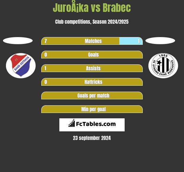 JuroÅ¡ka vs Brabec h2h player stats