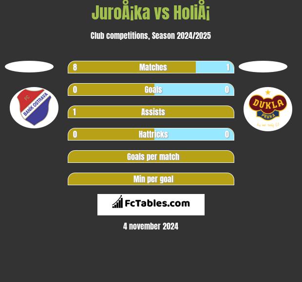 JuroÅ¡ka vs HoliÅ¡ h2h player stats