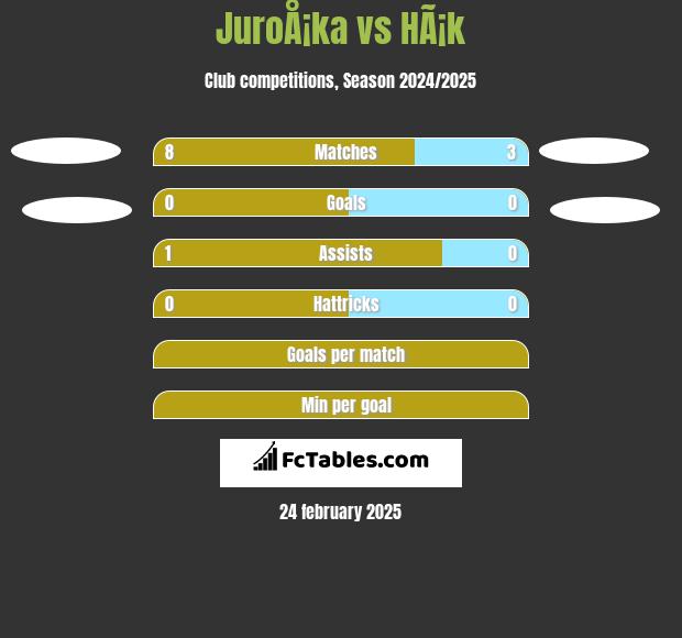 JuroÅ¡ka vs HÃ¡k h2h player stats