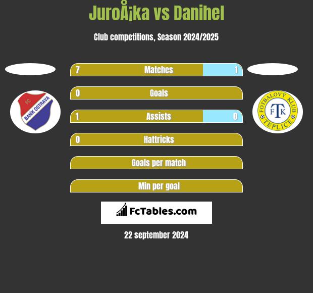 JuroÅ¡ka vs Danihel h2h player stats