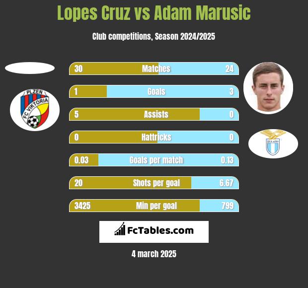 Lopes Cruz vs Adam Marusic h2h player stats