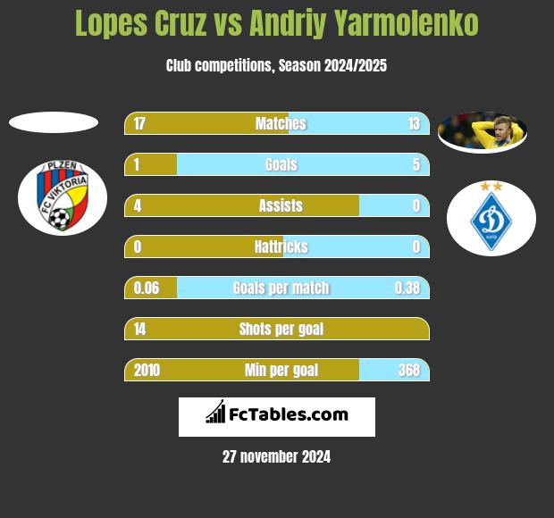 Lopes Cruz vs Andrij Jarmołenko h2h player stats