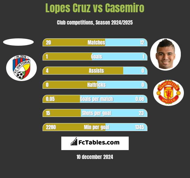 Lopes Cruz vs Casemiro h2h player stats