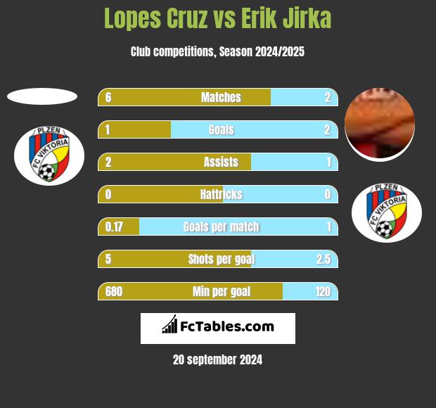 Lopes Cruz vs Erik Jirka h2h player stats