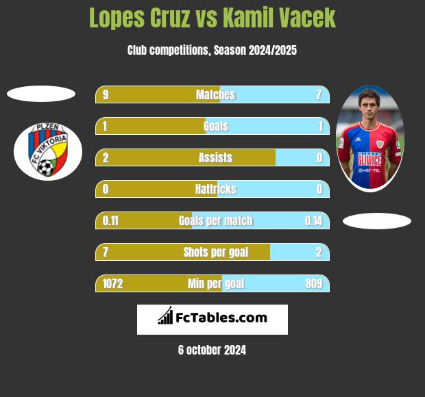 Lopes Cruz vs Kamil Vacek h2h player stats