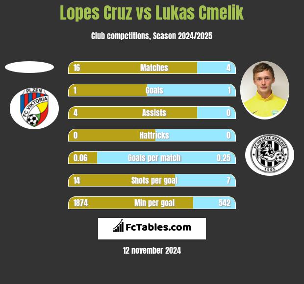 Lopes Cruz vs Lukas Cmelik h2h player stats