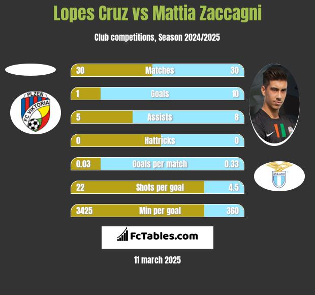 Lopes Cruz vs Mattia Zaccagni h2h player stats