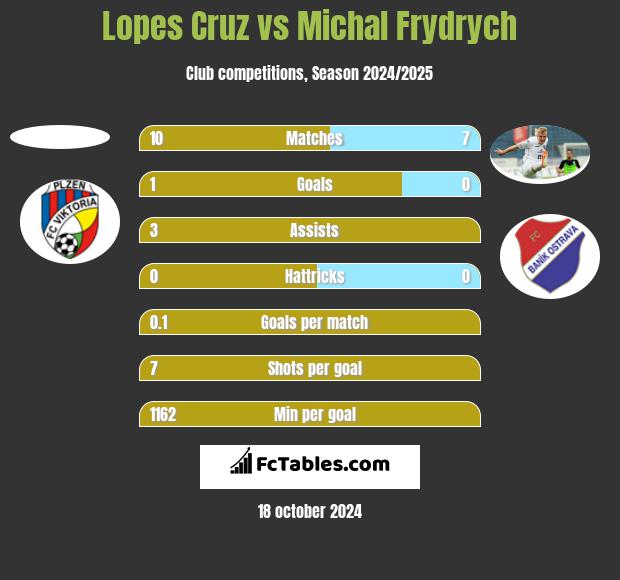 Lopes Cruz vs Michal Frydrych h2h player stats