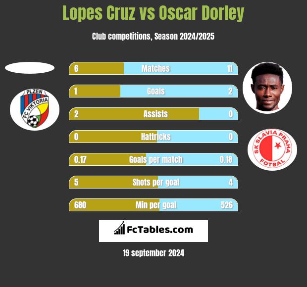 Lopes Cruz vs Oscar Dorley h2h player stats