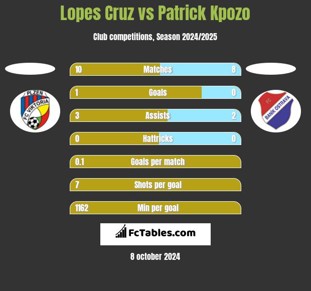 Lopes Cruz vs Patrick Kpozo h2h player stats