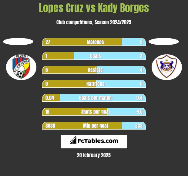 Lopes Cruz vs Kady Borges h2h player stats