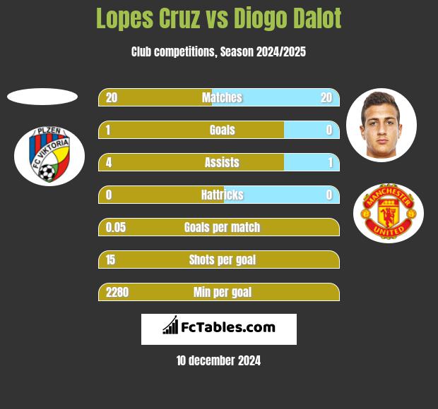 Lopes Cruz vs Diogo Dalot h2h player stats