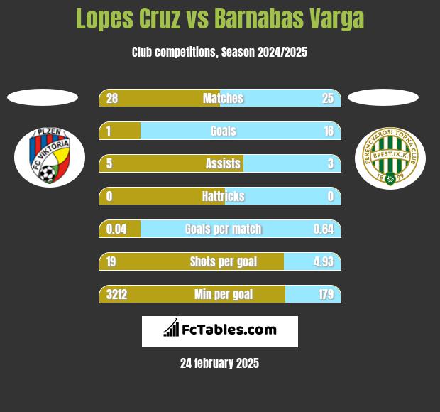 Lopes Cruz vs Barnabas Varga h2h player stats