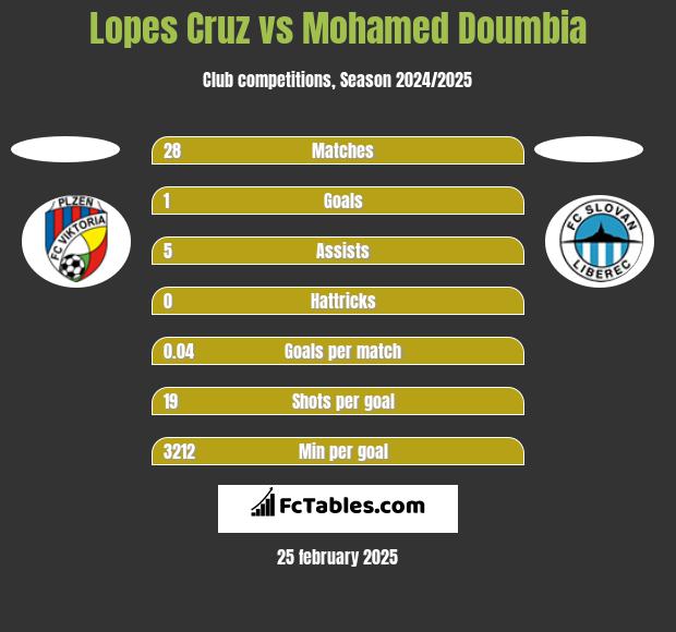 Lopes Cruz vs Mohamed Doumbia h2h player stats