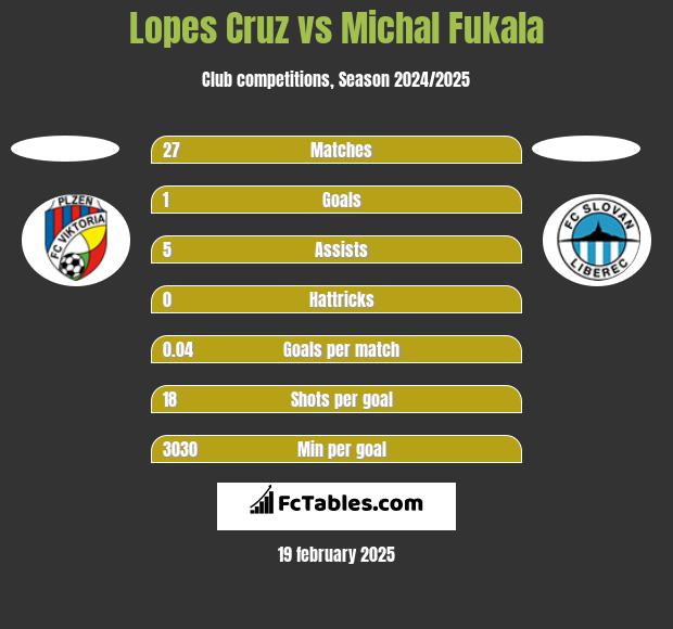 Lopes Cruz vs Michal Fukala h2h player stats