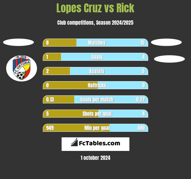 Lopes Cruz vs Rick h2h player stats