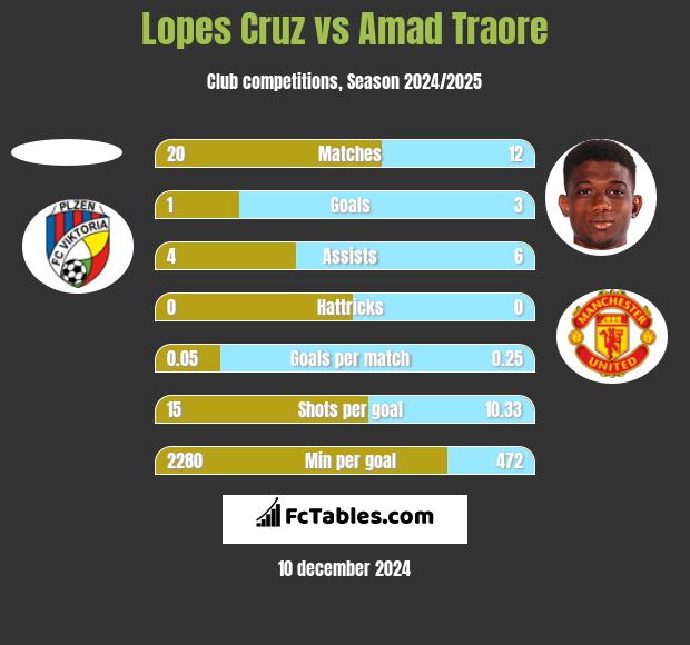 Lopes Cruz vs Amad Traore h2h player stats