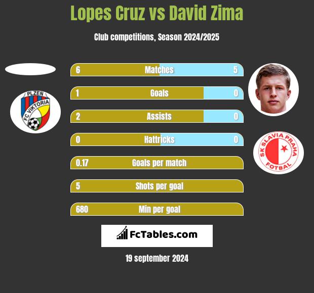 Lopes Cruz vs David Zima h2h player stats