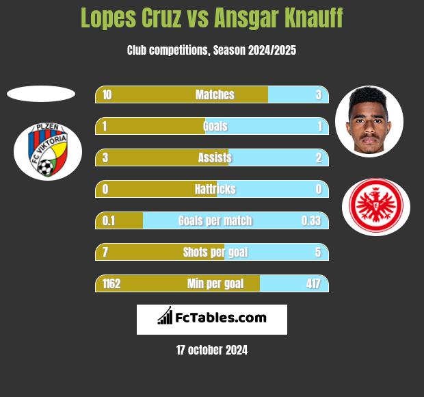 Lopes Cruz vs Ansgar Knauff h2h player stats