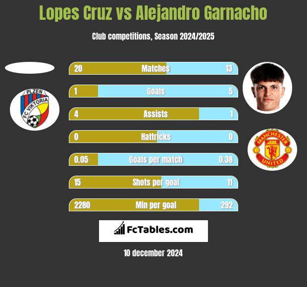 Lopes Cruz vs Alejandro Garnacho h2h player stats