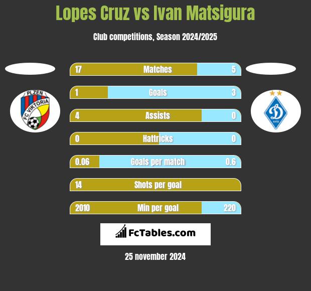 Lopes Cruz vs Ivan Matsigura h2h player stats