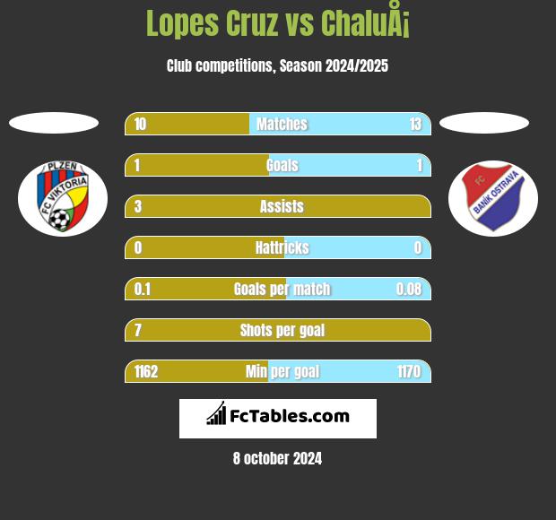 Lopes Cruz vs ChaluÅ¡ h2h player stats