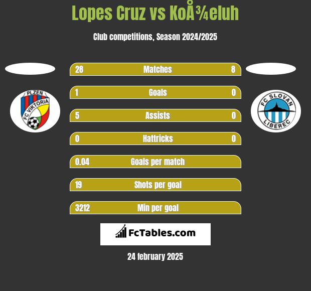 Lopes Cruz vs KoÅ¾eluh h2h player stats