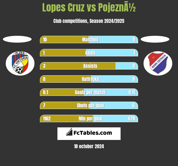 Lopes Cruz vs PojeznÃ½ h2h player stats