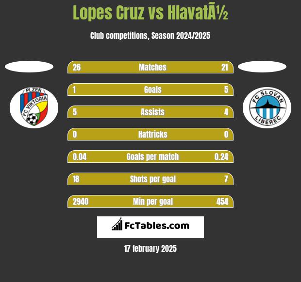 Lopes Cruz vs HlavatÃ½ h2h player stats