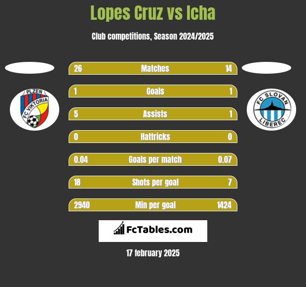 Lopes Cruz vs Icha h2h player stats