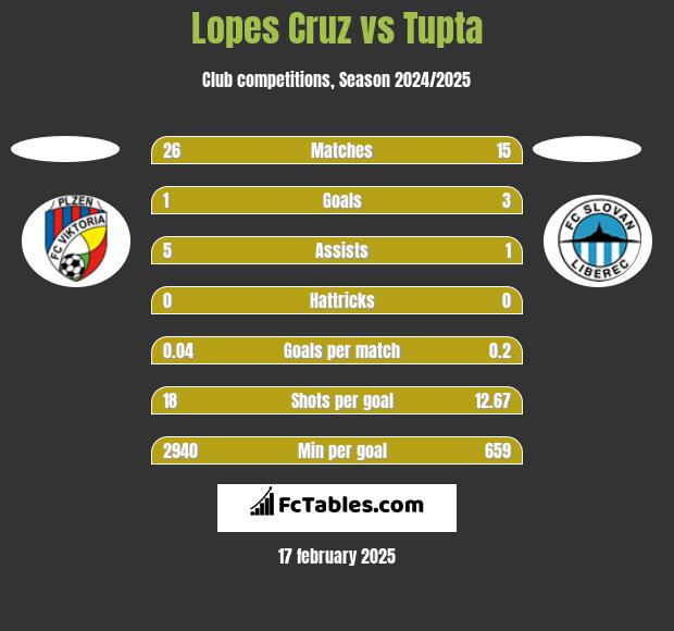 Lopes Cruz vs Tupta h2h player stats