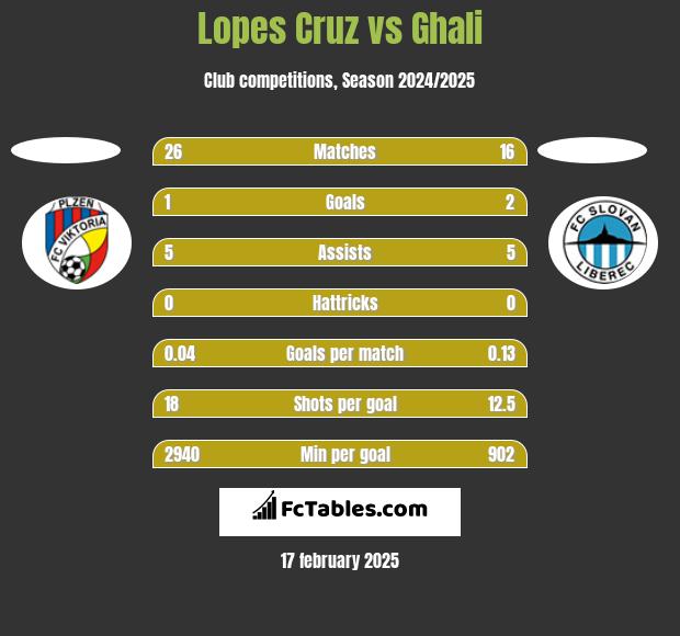 Lopes Cruz vs Ghali h2h player stats