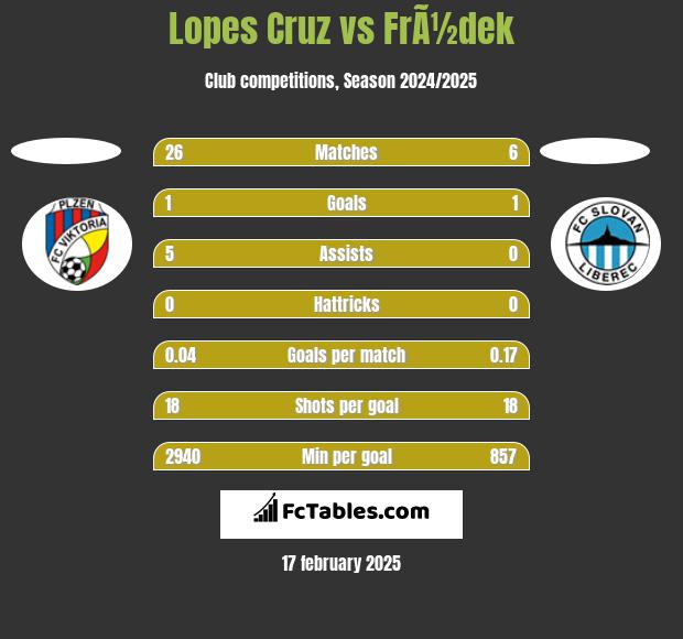 Lopes Cruz vs FrÃ½dek h2h player stats