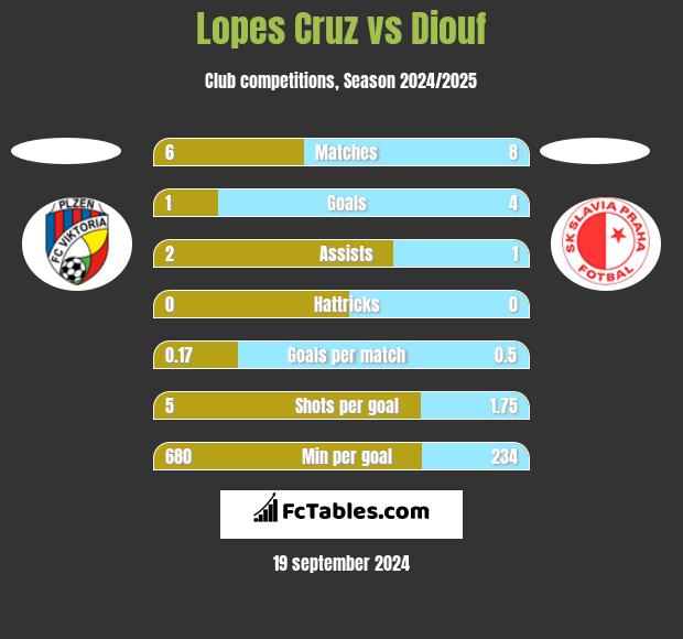 Lopes Cruz vs Diouf h2h player stats