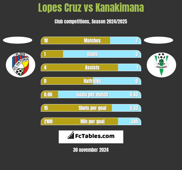 Lopes Cruz vs Kanakimana h2h player stats