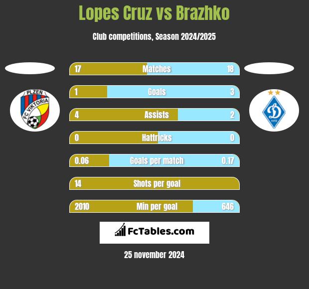 Lopes Cruz vs Brazhko h2h player stats