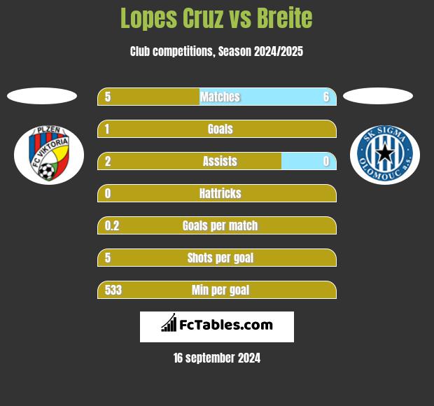 Lopes Cruz vs Breite h2h player stats