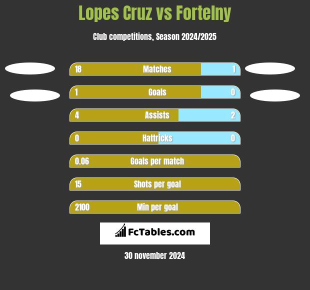 Lopes Cruz vs Fortelny h2h player stats