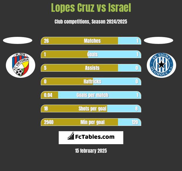 Lopes Cruz vs Israel h2h player stats