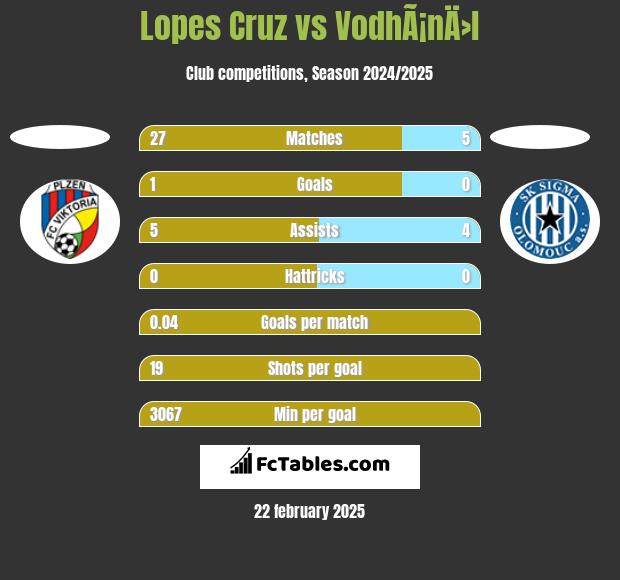 Lopes Cruz vs VodhÃ¡nÄ›l h2h player stats