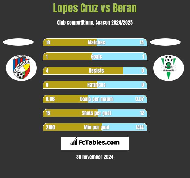 Lopes Cruz vs Beran h2h player stats