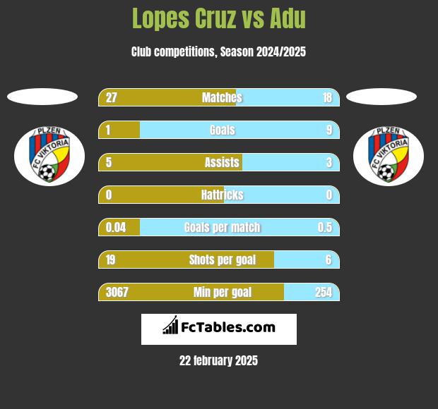 Lopes Cruz vs Adu h2h player stats