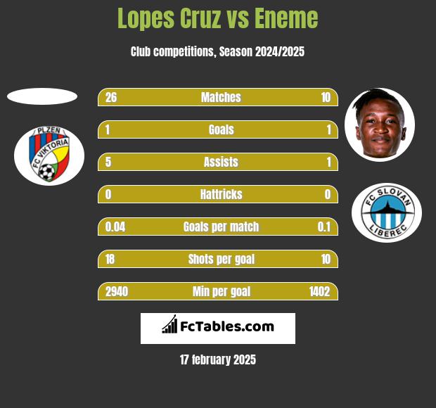 Lopes Cruz vs Eneme h2h player stats