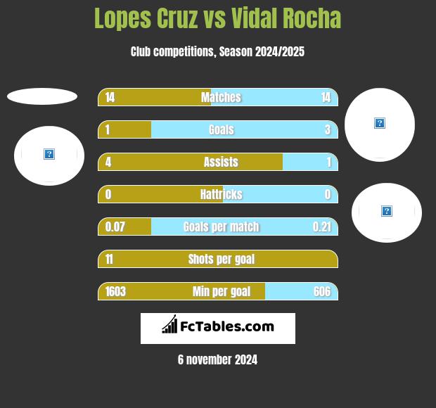 Lopes Cruz vs Vidal Rocha h2h player stats