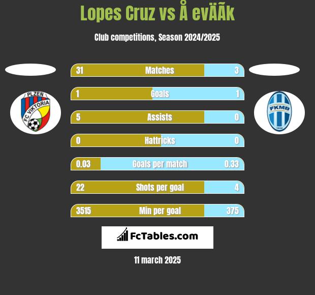 Lopes Cruz vs Å evÄÃ­k h2h player stats